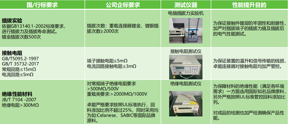 插拔實(shí)驗(yàn)、接觸電阻測試、絕緣性能材料測試